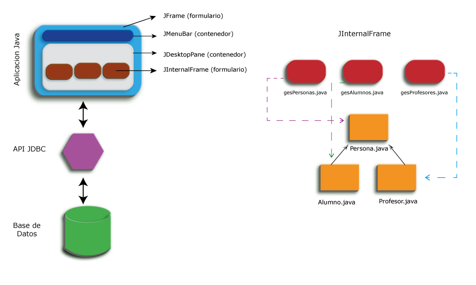 esquema basico de una App Java que maneja datos